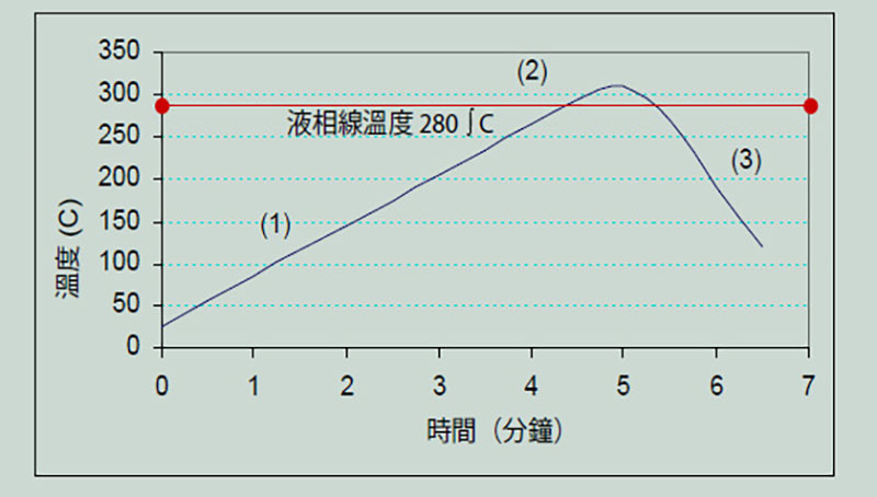 金锡焊锡，黄金锡膏炉温曲线.jpg