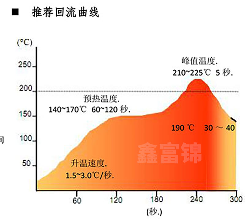 有铅锡膏-6337锡膏厂家推荐回流温度曲线图.jpg