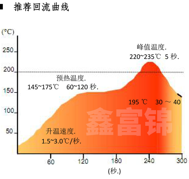 有铅锡膏6040温度曲线，Sn60Pb40回流焊温度曲线.jpg