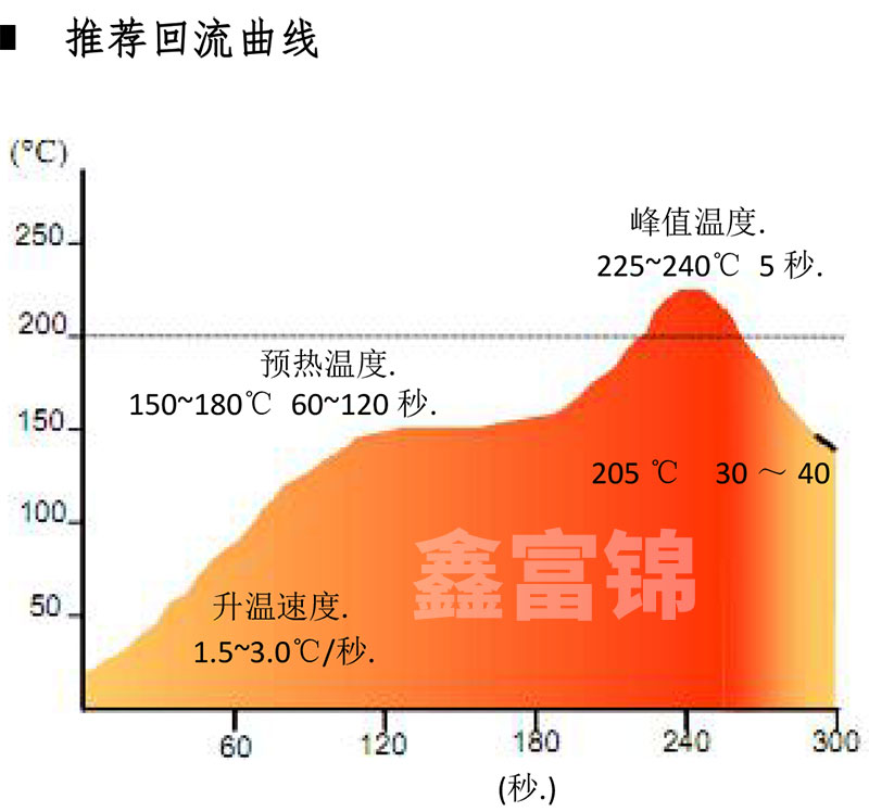 有铅锡膏5545（Sn55Pb45焊锡膏）SMT贴片回流焊温度曲线图.jpg