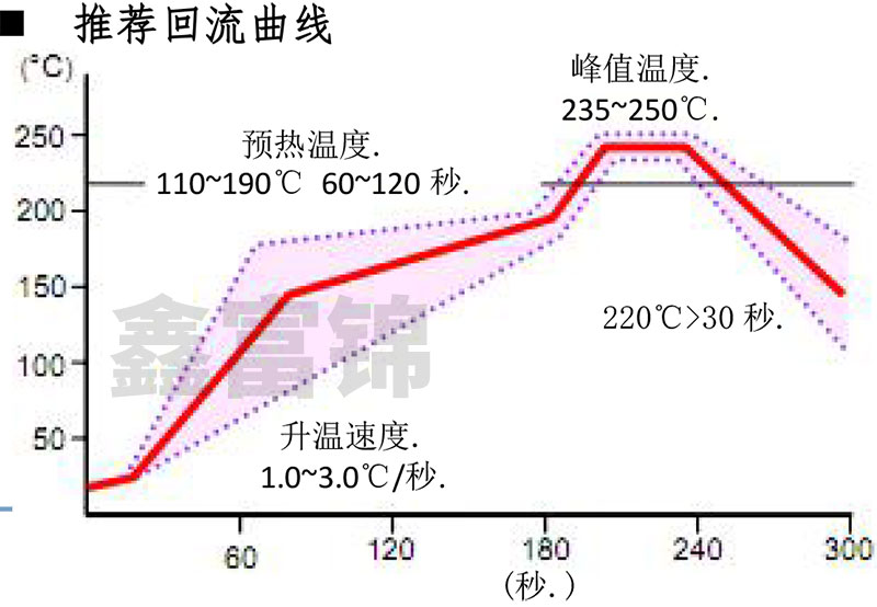 无铅高温锡膏SAC305SMT贴片回流焊温度曲线.jpg