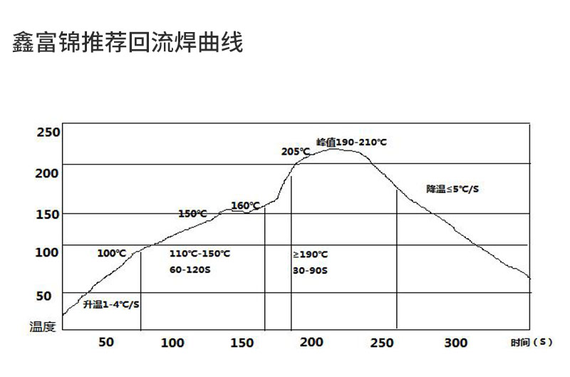 无铅低温环保锡膏140℃熔点焊锡膏SMT贴片回流焊曲线.jpg