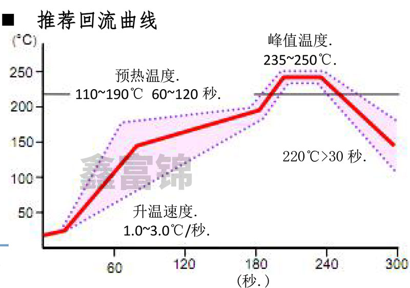 无铅高温锡膏炉温曲线设置图.jpg