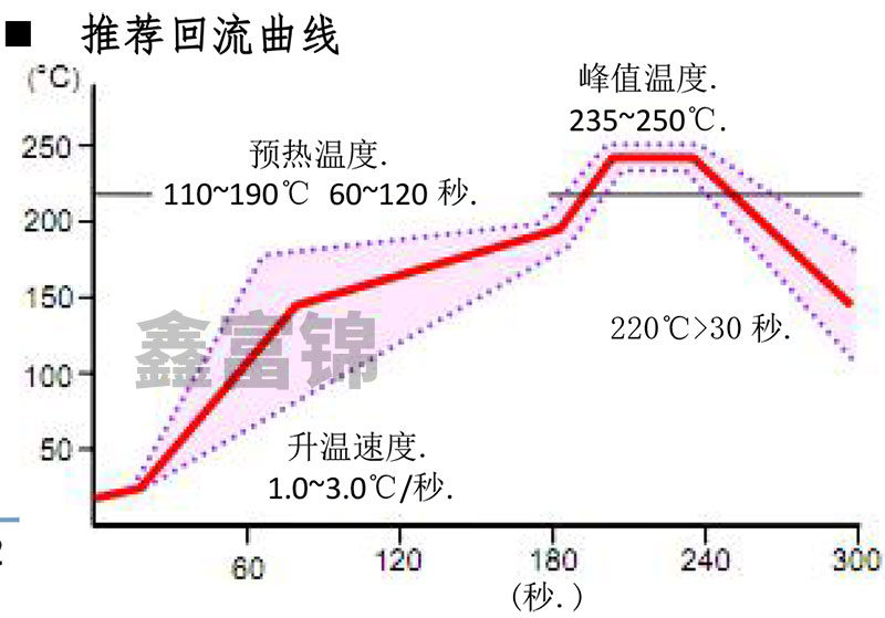 无铅环保高温锡膏SAC0307-SMT贴片炉温温度参数设置曲线.jpg