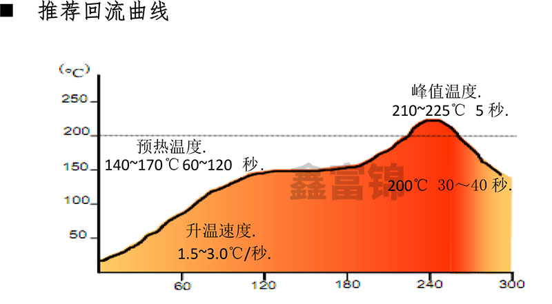 无铅中温锡膏炉温曲线设置图，锡膏熔点温度157℃.jpg