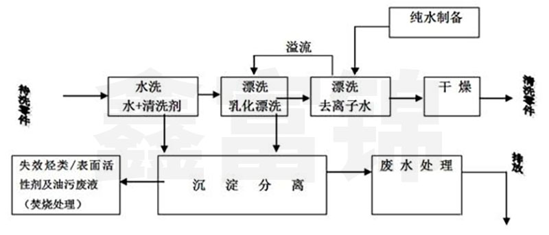 低温水洗锡膏清洗流程图.jpg