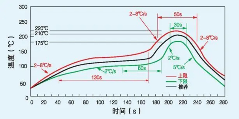 不同激光锡膏的温度曲线不同.jpg